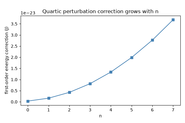 Quartic perturbation correction grows with n