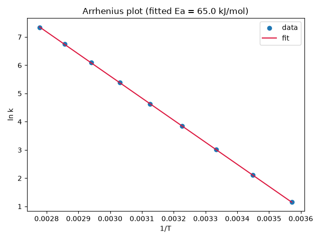 Arrhenius plot (fitted Ea = 65.0 kJ/mol)