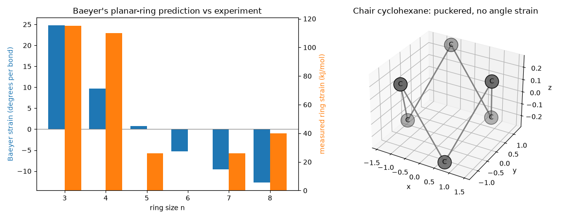 Baeyer's planar-ring prediction vs experiment, Chair cyclohexane: puckered, no angle strain