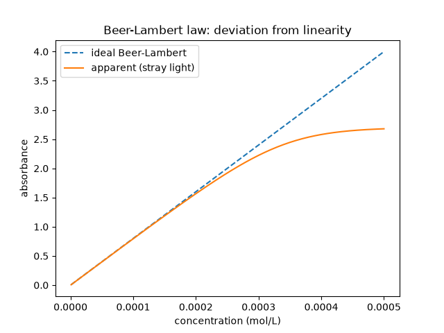 Beer-Lambert law: deviation from linearity