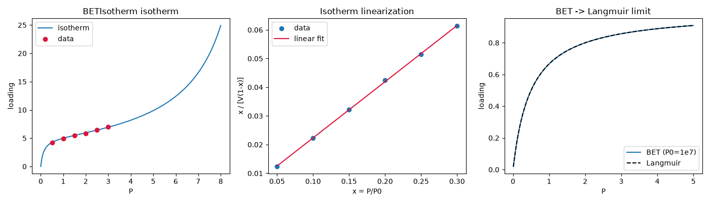 BETIsotherm isotherm, Isotherm linearization, BET -> Langmuir limit