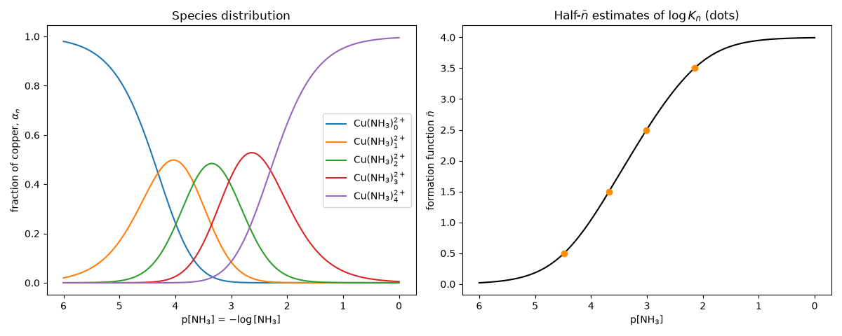 Species distribution, Half-$\bar n$ estimates of $\log K_n$ (dots)