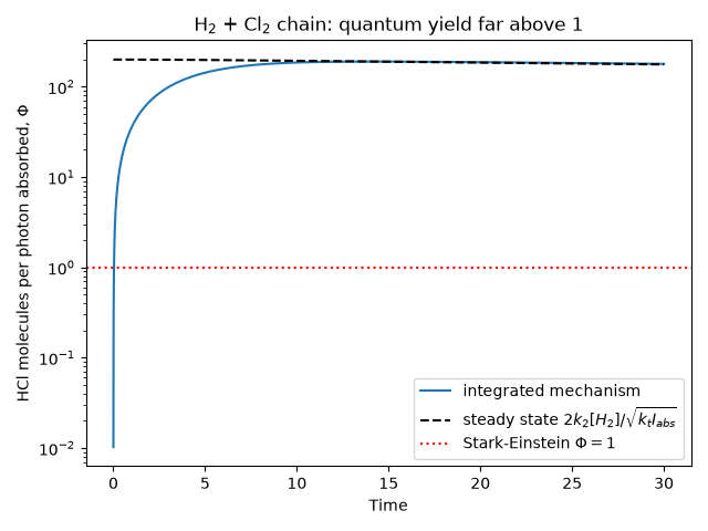 H$_2$ + Cl$_2$ chain: quantum yield far above 1