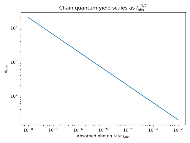 Chain quantum yield scales as $I_{abs}^{-1/2}$