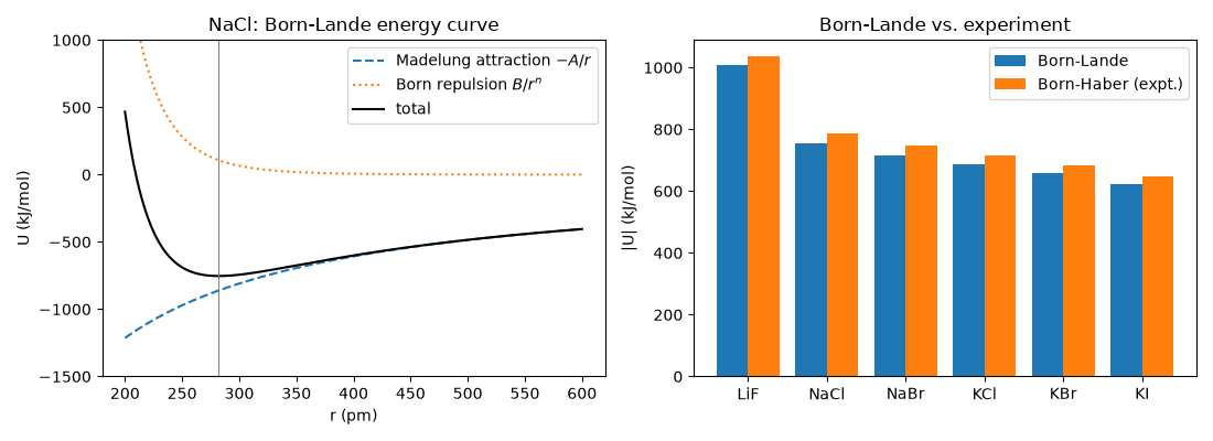 NaCl: Born-Lande energy curve, Born-Lande vs. experiment