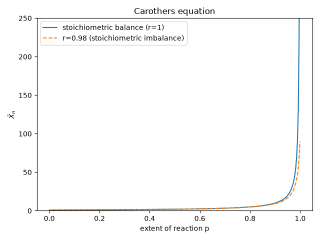 Carothers equation