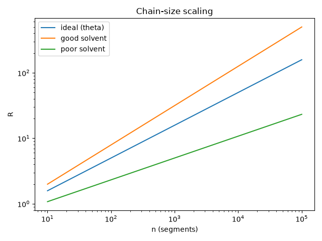 Chain-size scaling