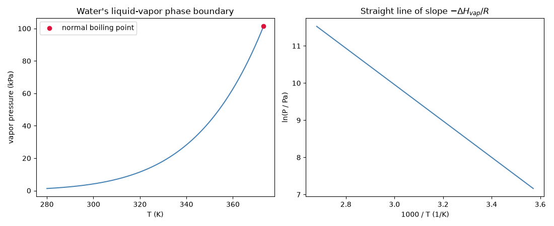 Water's liquid-vapor phase boundary, Straight line of slope $-\Delta H_{vap}/R$