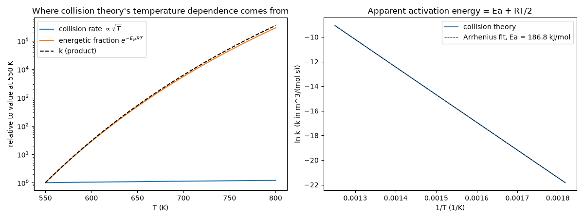 Where collision theory's temperature dependence comes from, Apparent activation energy = Ea + RT/2