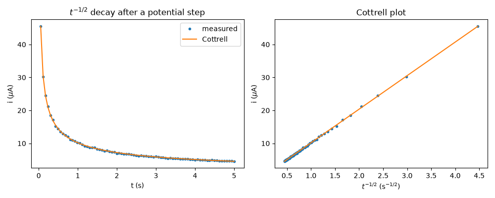 $t^{-1/2}$ decay after a potential step, Cottrell plot