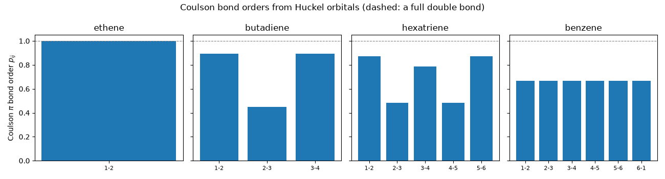 Coulson bond orders from Huckel orbitals (dashed: a full double bond), ethene, butadiene, hexatriene, benzene