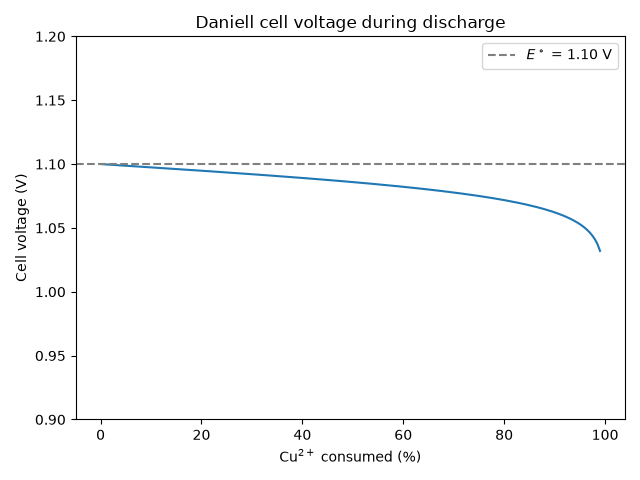 Daniell cell voltage during discharge