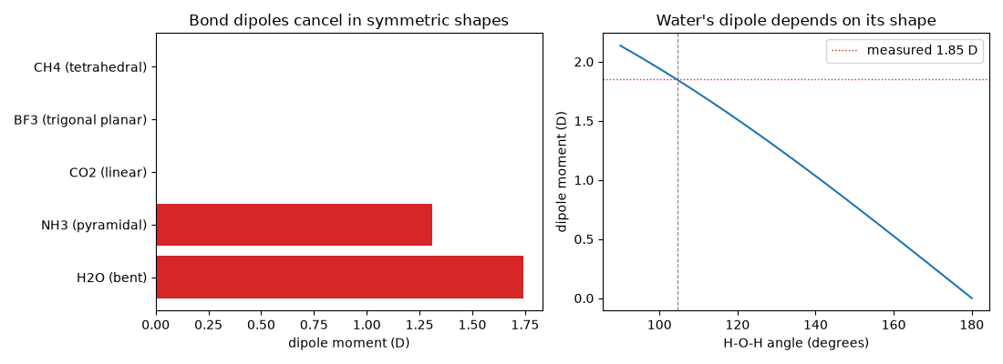 Bond dipoles cancel in symmetric shapes, Water's dipole depends on its shape