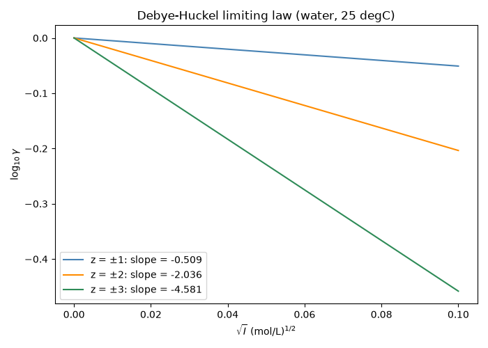 Debye-Huckel limiting law (water, 25 degC)