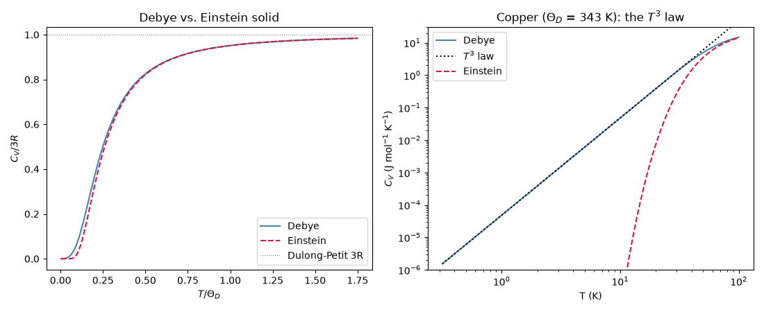 Debye vs. Einstein solid, Copper ($\Theta_D$ = 343 K): the $T^3$ law