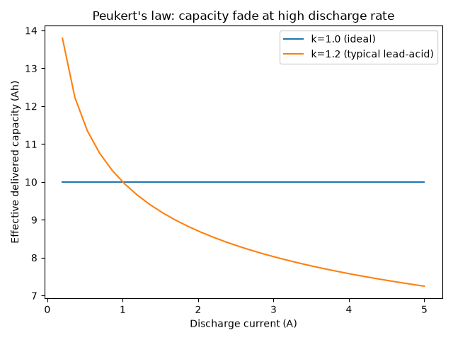 Peukert's law: capacity fade at high discharge rate
