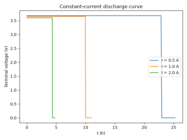 Constant-current discharge curve