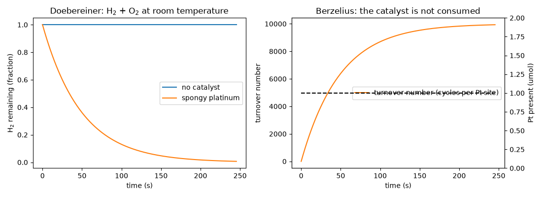 Doebereiner: H$_2$ + O$_2$ at room temperature, Berzelius: the catalyst is not consumed