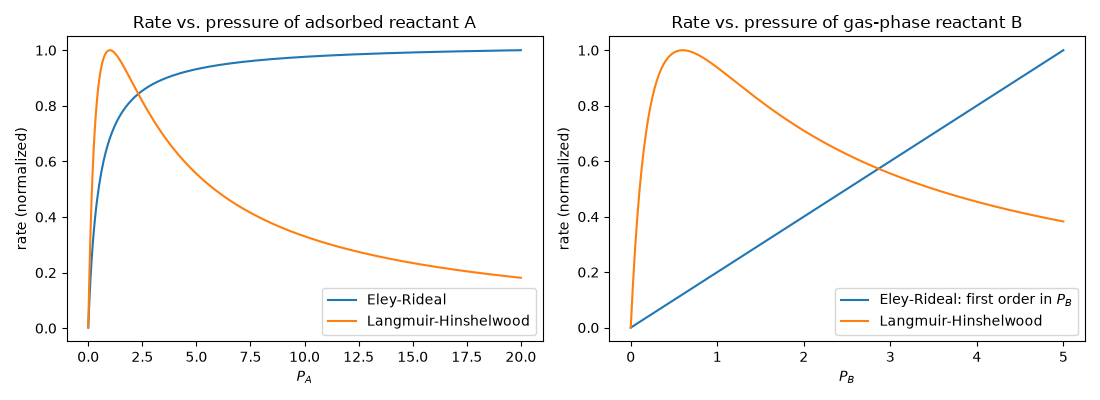 Rate vs. pressure of adsorbed reactant A, Rate vs. pressure of gas-phase reactant B