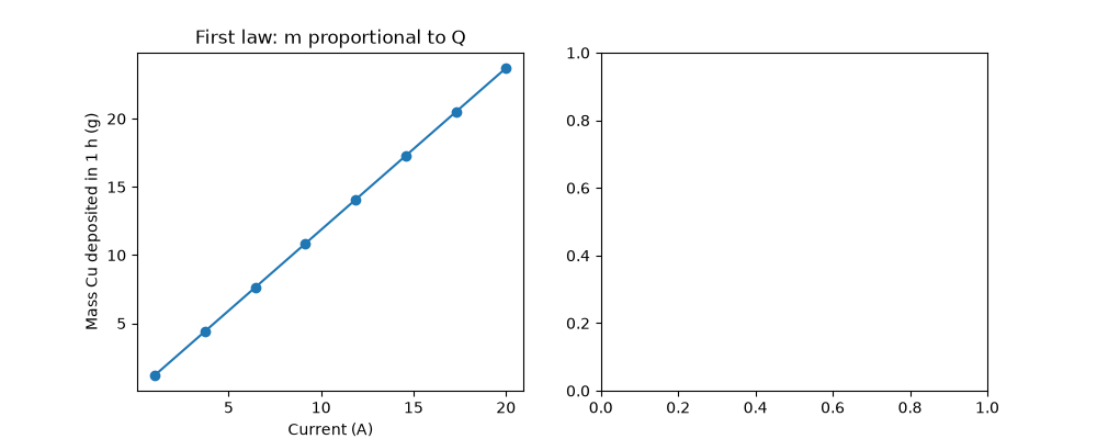 First law: m proportional to Q