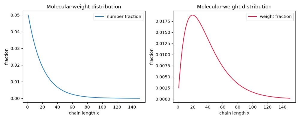 Molecular-weight distribution, Molecular-weight distribution