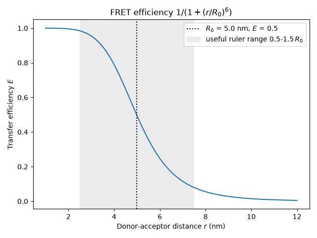 FRET efficiency $1/(1+(r/R_0)^6)$