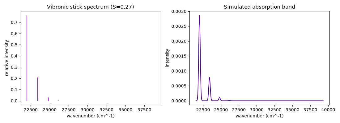 Vibronic stick spectrum (S=0.27), Simulated absorption band