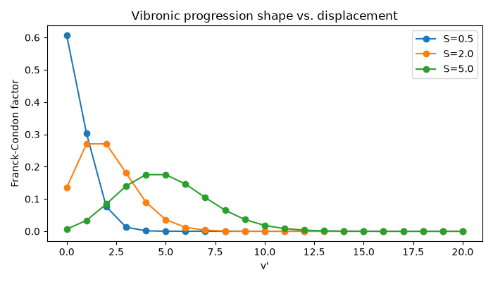 Vibronic progression shape vs. displacement