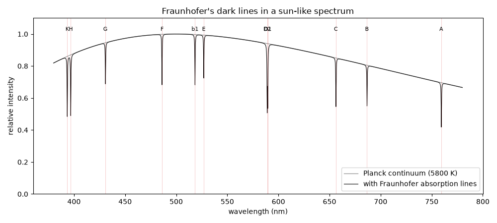 Fraunhofer's dark lines in a sun-like spectrum