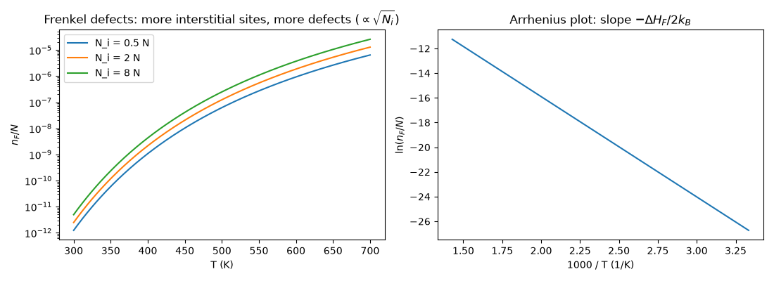 Frenkel defects: more interstitial sites, more defects ($\propto\sqrt{N_i}$), Arrhenius plot: slope $-\Delta H_F/2k_B$