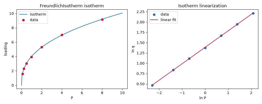 FreundlichIsotherm isotherm, Isotherm linearization