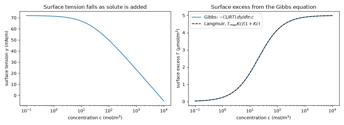 Surface tension falls as solute is added, Surface excess from the Gibbs equation