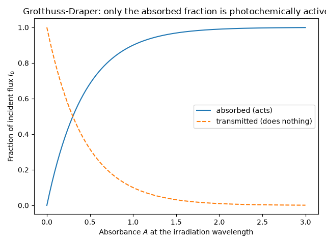 Grotthuss-Draper: only the absorbed fraction is photochemically active