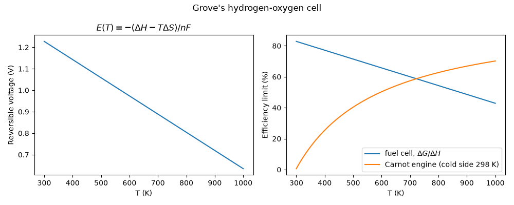 Grove's hydrogen-oxygen cell, $E(T) = -(\Delta H - T\Delta S)/nF$