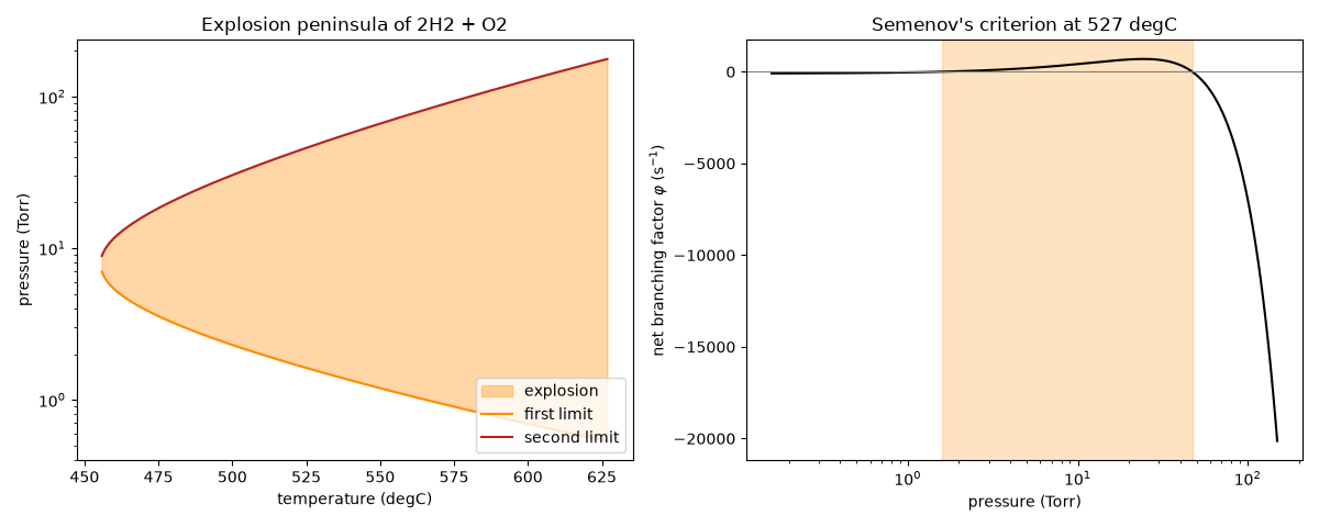 Explosion peninsula of 2H2 + O2, Semenov's criterion at 527 degC