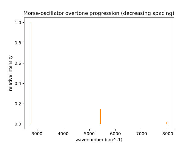 HCl-like oscillator: harmonic vs. Morse vibrational levels