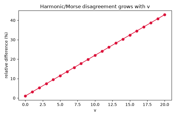 Harmonic/Morse disagreement grows with v