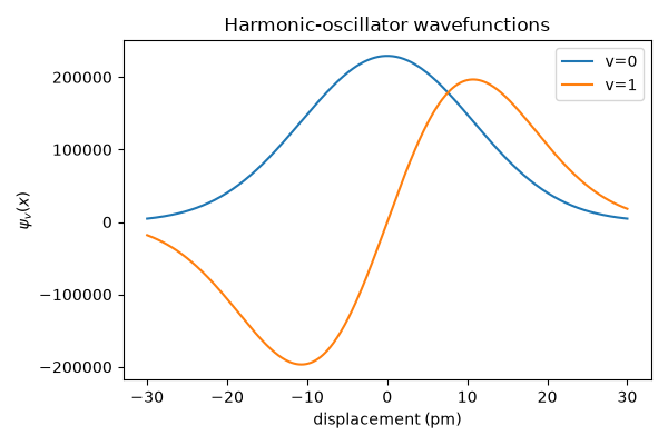 Harmonic-oscillator wavefunctions