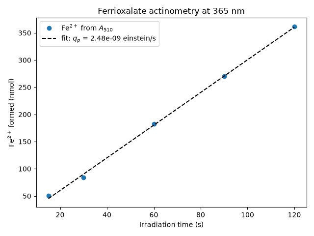 Ferrioxalate actinometry at 365 nm