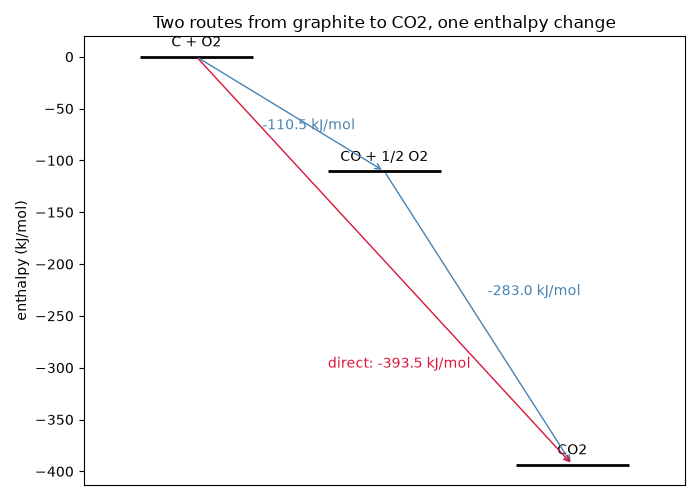 Two routes from graphite to CO2, one enthalpy change