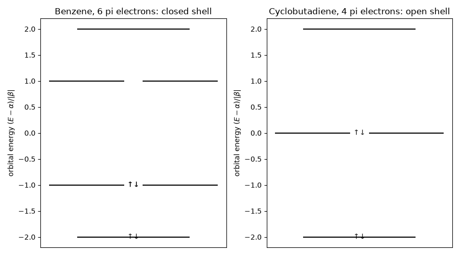 Benzene, 6 pi electrons: closed shell, Cyclobutadiene, 4 pi electrons: open shell