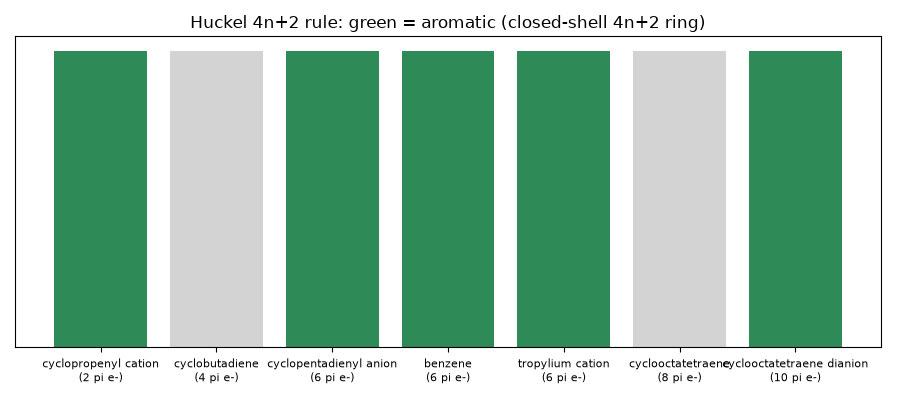 Huckel 4n+2 rule: green = aromatic (closed-shell 4n+2 ring)