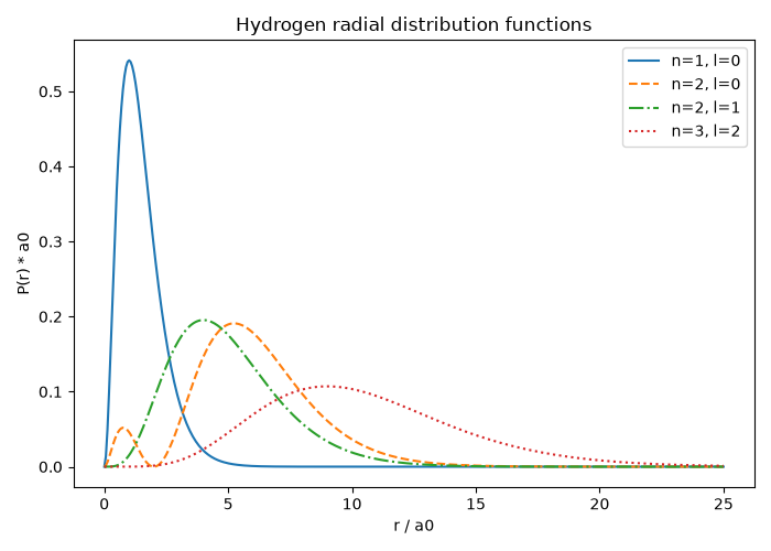 Hydrogen radial distribution functions