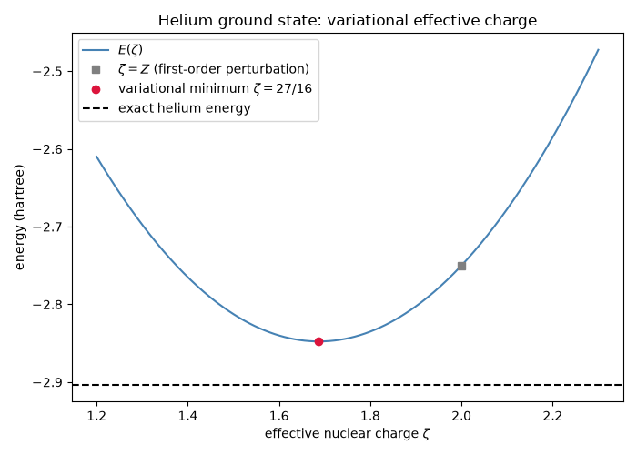 Helium ground state: variational effective charge