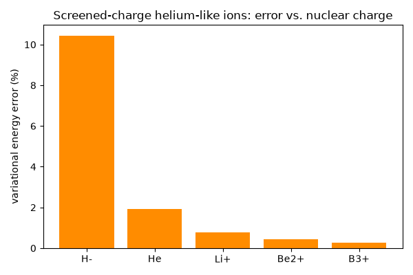 Screened-charge helium-like ions: error vs. nuclear charge
