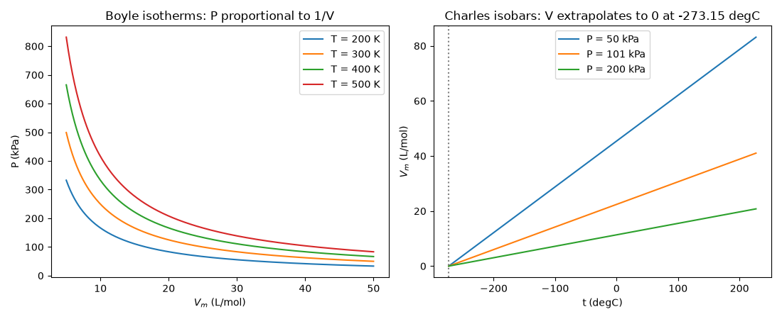 Boyle isotherms: P proportional to 1/V, Charles isobars: V extrapolates to 0 at -273.15 degC