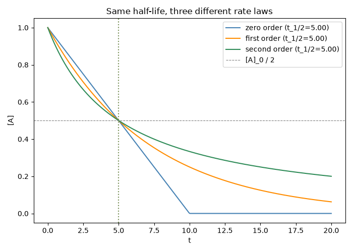 Same half-life, three different rate laws