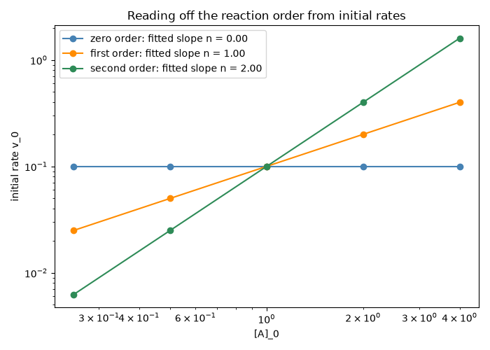 Reading off the reaction order from initial rates