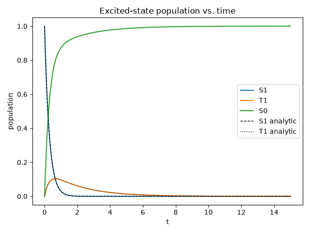 Excited-state population vs. time
