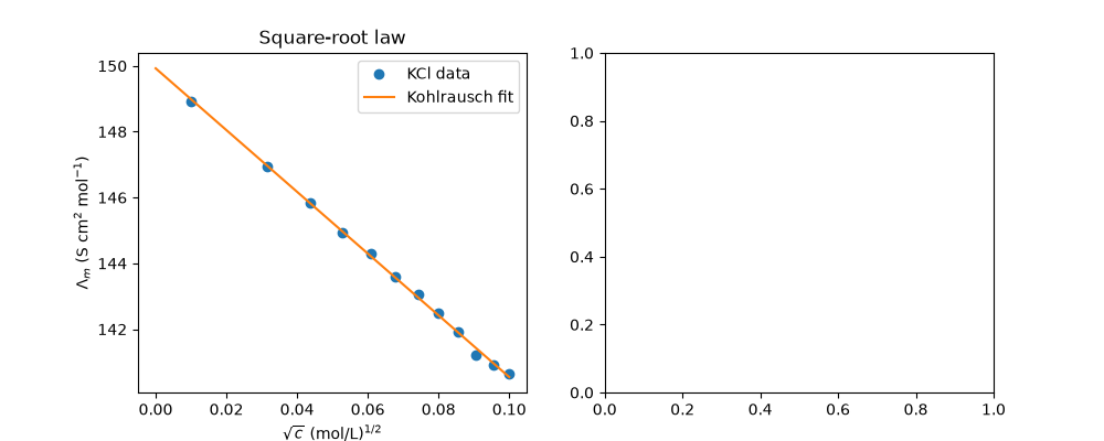 Square-root law